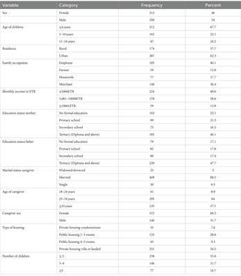 Atopic dermatitis in Ethiopian children: a multicenter study of clinical severity, characteristics, and sociodemographic factors